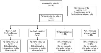 Prevention of exacerbation in patients with moderate-to-very severe COPD with the intent to modulate respiratory microbiome: a pilot prospective, multi-center, randomized controlled trial